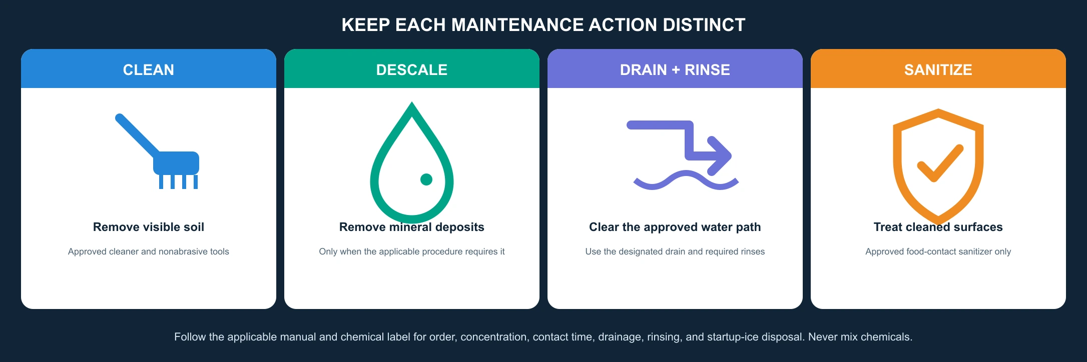Process map separating cleaning, descaling, draining and rinsing, and sanitizing