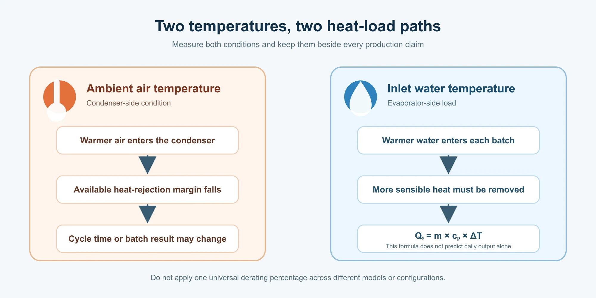 Diagram separating ambient-air condenser load from inlet-water sensible cooling load