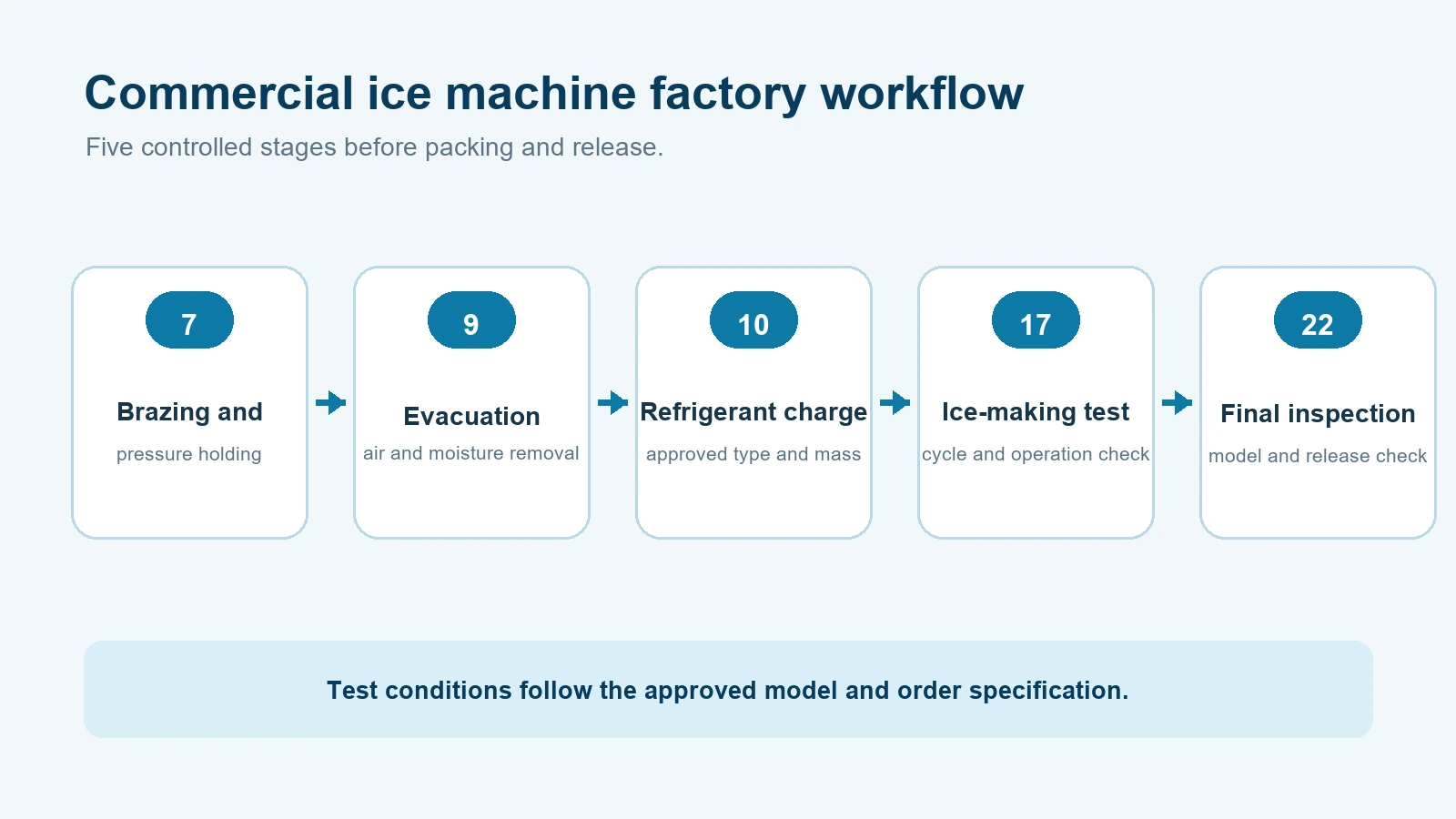 Commercial ice machine factory sequence from brazing to final inspection