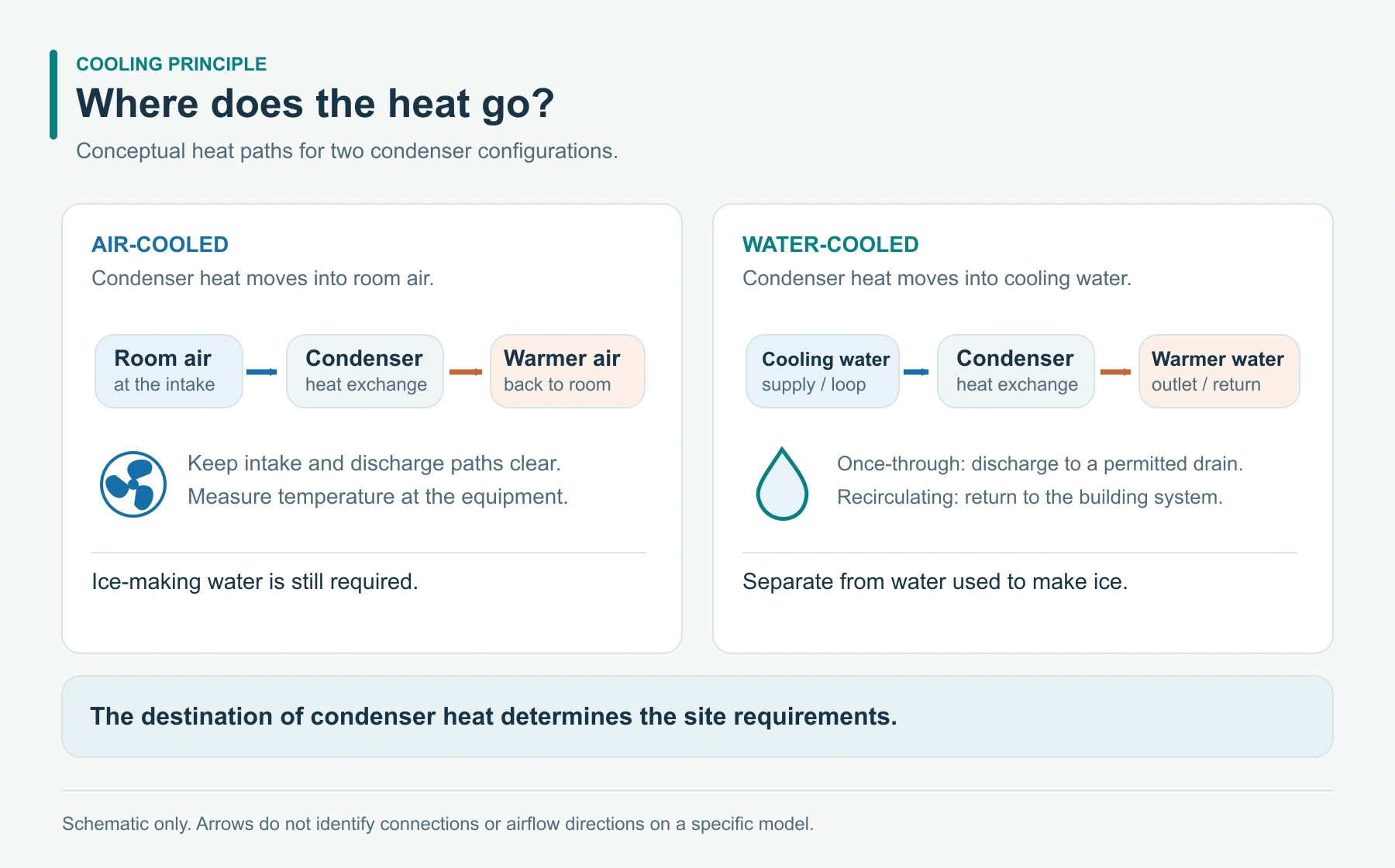 Conceptual comparison of condenser heat moving into room air or into a separate cooling-water circuit