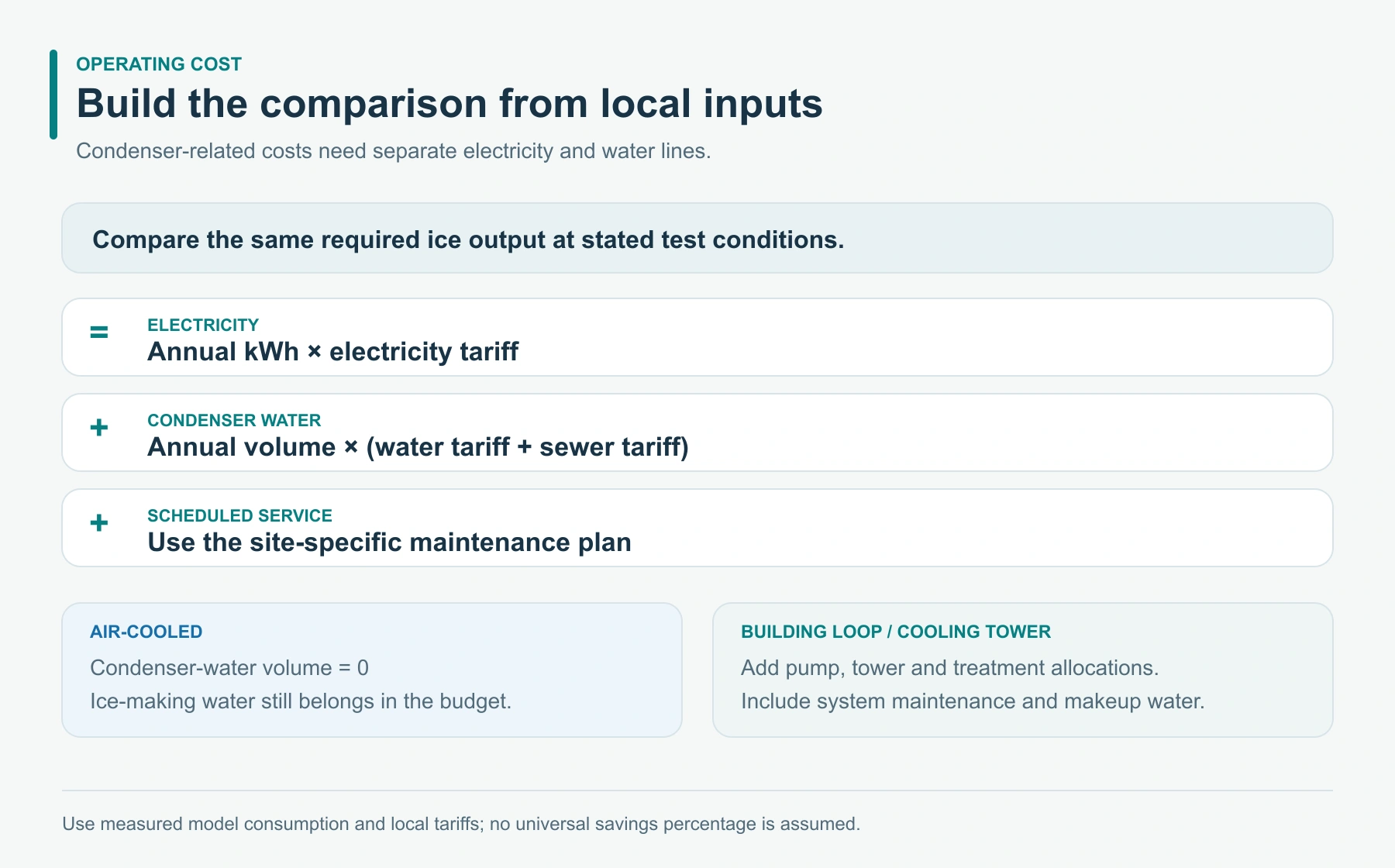 Operating-cost worksheet separating electricity, condenser water, service and building-loop costs