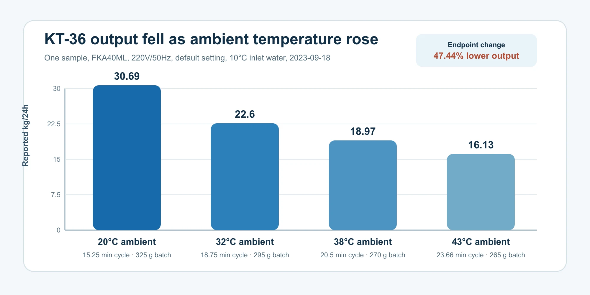 KT-36 reported cycle-derived output at 20, 32, 38 and 43 degrees Celsius ambient temperature